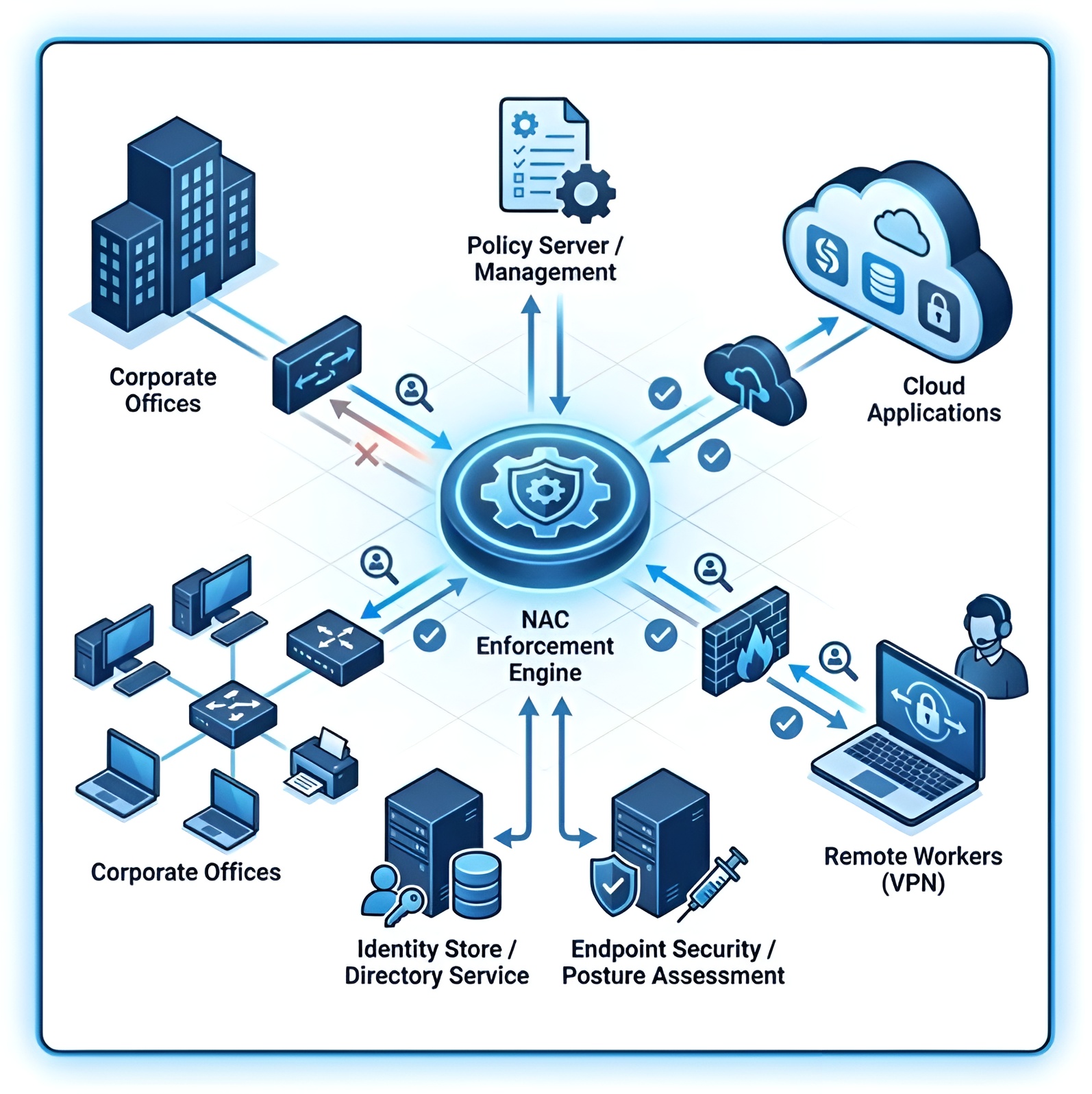 Modern NAC architecture in hybrid enterprise network